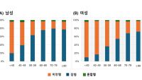 남성보다 위험한 ‘젊은 여성 위암’