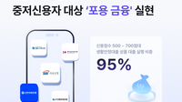 <b>핀다, 생활안정대출 누적 160억원 돌파…중저신용자 비중 95%</b>
