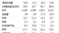 <b>지엔씨에너지, AI데이터센터發 수주 랠리 본격화…"내년 더 빨라진다"-NH</b>