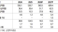 <b>스튜디오드래곤, 3Q 실적 기대치 상회 전망…“여전히 매수 영역”</b>