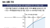 "은행예금보다 좋네"…원금 안까먹고 수익률 높은 IMA 상품 나왔다