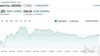 알파벳 1.1% 상승, 또 사상 최고…시총 4조달러 눈앞