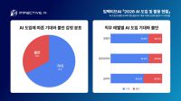 AI 도입, 기대 ‘67%’- 불안  ’33%’… ‘성과로 연결되는 AI’가 관건