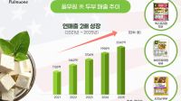 풀무원, 美 두부 시장서 역대 최대 매출 2242억 달성…현지화 전략 통했다