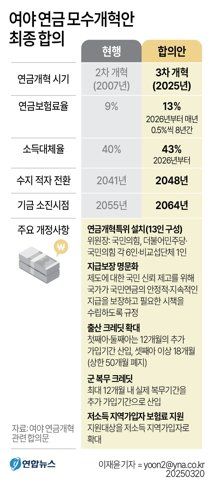 [그래픽] 여야 연금 모수개혁안 최종 합의 (서울=연합뉴스) 이재윤 기자 = 20일 여야의 극적 합의로 성사된 무려 18년 만의 연금개혁은 '더 내고 더 받는' 것이 핵심이다. 가입자가 매달 내는 보험료율은 9%에서 13%로 28년 만에 오르고, 은퇴 후 수급연령에 도달해 받는 연금액은 소득의 40% 수준에서 43%로 상승한다. 이렇게 되면 국민연금 기금 소진 시점은 현재 예상보다 9년 늦춰진다. yoon2@yna.co.kr X(트위터) @yonhap_graphics 페이스북 tuney.kr/LeYN1 (끝) <저작권자(c) 연합뉴스, 무단 전재-재배포, AI 학습 및 활용 금지>