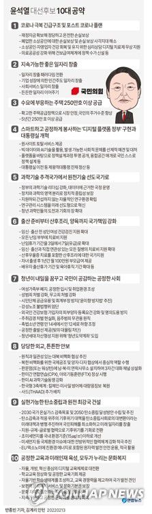 [그래픽] 윤석열 대선후보 10대 공약(서울=연합뉴스) 반종빈 기자 bjbin@yna.co.kr     트위터 @yonhap_graphics  페이스북 tuney.kr/LeYN1