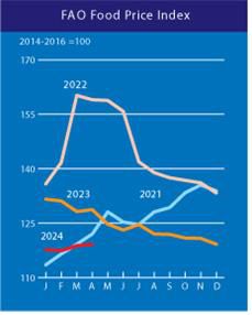 연도별 식량가격지수[농림축산식품부 제공. 재판매 및 DB금지]