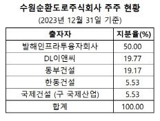 (자료=감사보고서)