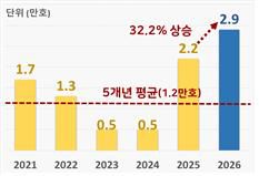 수도권 공공택지 분양 물량 추이.