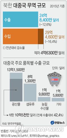 <그래픽> 북한 대중국 무역 규모