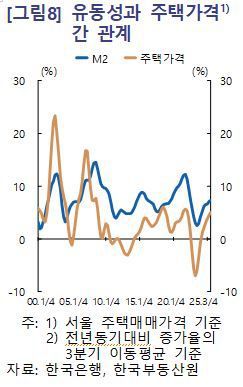 한국은행은 16일 통화량과 주택가격 간 뚜렷한 선후관계가 있다기보다 대체로 동행하는 움직임을 보이고, 상호 간에 영향을 주고받는 것으로 분석했다. 한은 제공