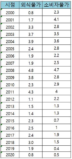 전년 대비 물가 상승률(단위: %)