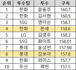 11일까지 기록. 구속은 시속, ㎞ 기준. 사진 KBO