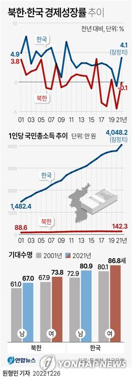 [그래픽] 북한·한국 경제성장률 추이(서울=연합뉴스) 원형민 기자 = circlemin@yna.co.kr     페이스북 tuney.kr/LeYN1 트위터 @yonhap_graphics