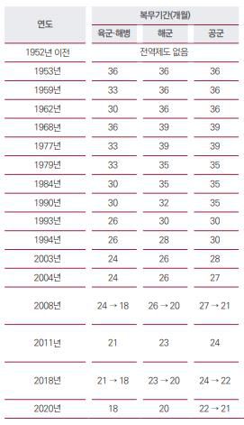 국군 현역병 복무기간 변천사[국방백서 2023. 재판매 및 DB 금지]