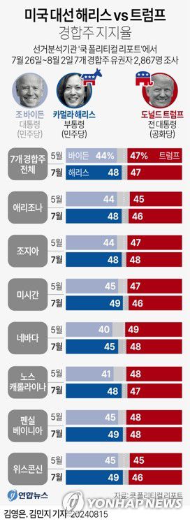 [그래픽] 미국 대선 해리스 vs 트럼프 경합주 지지율(서울=연합뉴스) 김민지 기자 = minfo@yna.co.kr     트위터 @yonhap_graphics  페이스북 tuney.kr/LeYN1