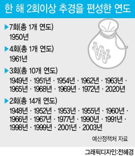 정부와 여당이 소득이 아닌 피해 여부에 따라 코로나19 추가 지원 대상을 선정키로 했다. 1차 재난지원금처럼 현금을 주는 방식이 아니다. 자영업자나 수해 이주민에게 금융·현물 지원과 같은 맞춤형 지원을 하겠다는 계획이다.