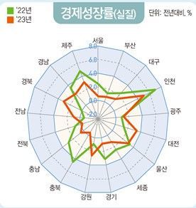 [세종=뉴시스] 2023년 지역소득 경제성장률(실질). (자료=통계청 제공) *재판매 및 DB 금지