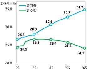 총수입, 총지출 장기 전망(출처 : 기획재정부) *재판매 및 DB 금지