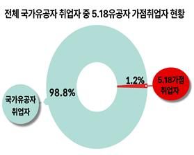 전체 국가유공자 취업자 가운데 5·18유공자 가점 취업자 현황. 광주시 제공