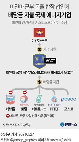 [그래픽] 미얀마 군부 돈줄에 배당금 지불 국제 에너지기업   (서울=연합뉴스) 장성구 기자 = 프랑스와 미국의 대형 에너지기업인 토탈과 셰브런이 쿠데타를 일으킨 미얀마 군부의 돈줄로 꼽히는 합작 법인에 나란히 현금 지급을 중단했다.     sunggu@yna.co.kr