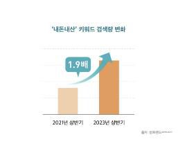 '내돈내산' 키워드 검색량 변화(2021년 상반기와 2023년 상반기)[미래의창 제공. 출처 썸트렌드]