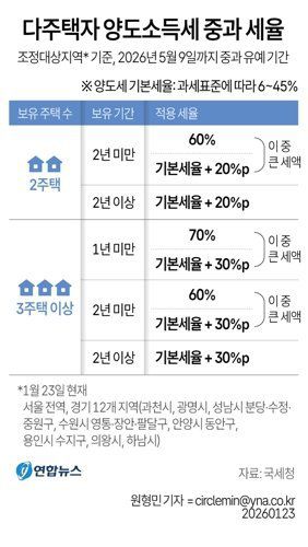 이재명 대통령은 5월 9일 종료 예정인 다주택자 양도소득세 중과 유예 조치를 연장하지 않겠다고 밝혔다. /그래픽=연합뉴스