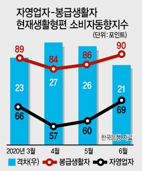 현재 CSI는 6개월 전과 비교한 현 상황에 대한 인식을 보여주는 것이고 전망은 현재와 비교한 6개월 후에 대한 전망을 보여주는 수치다. 수치가 100 이상이면 경기를 낙관적으로 보는 사람이 많고 100 미만이면 부정적으로 보는 사람이 많다는 뜻이다.
