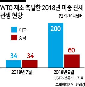 세계무역기구(WTO)는 미국이 지식재산권 침해 등을 이유로 중국에 2년 전 부과한 관세 조처가 무역규정에 맞지 않는 것이라고 판단했다. WTO가 불공정하다고 불평해온 도널드 트럼프 대통령은 “WTO에 뭔가를 해야 할 것”이라고 불만을 드러냈다.