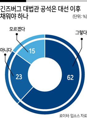 미국민의 의견은 대선 이후 긴즈버그 대법관 자리를 채우자는 쪽이 많은 걸로 나왔다. 로이터·입소스가 조사(9월19~20일·성인 1006명, 표본오차 ±4%포인트)해 이날 발표한 결과를 보면, 응답자의 62%가 차기 대통령이 후임 대법관을 뽑아야 한다고 답했다. 민주당 지지층은 80%가, 공화당파는 50%가 후임 지명은 대선이 끝날 때까지 기다려야 한다고 했다.