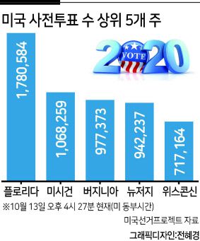 11월 미국 대선이 3주 앞으로 다가온 가운데 지난 대선 같은 기간 대비 약 9배의 유권자가 이미 투표에 참여했다는 분석이 나오는 등 전례 없는 사전투표 열기가 이어지고 있다.