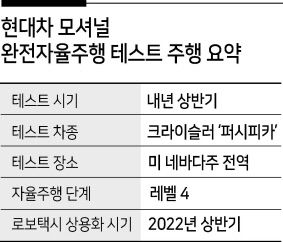 현대자동차와 앱티브(Aptiv)의 자율주행 합작사 ‘모셔널(Motional)’이 내년 상반기 미국 공공도로에서 무인 자율주행차 테스트 주행을 시작한다. 오는 2022년 운전자 개입이 필요 없는 ‘레벨 4’ 수준의 로보택시 출시를 위한 본격적인 행보로 풀이된다.