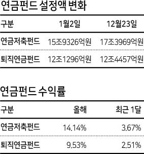 코스피 3000 시대가 거론되는 가운데 연금저축펀드, 퇴직연금 등 연금펀드로 몰려간 동학개미들이 쏠쏠한 수익률을 올리고 있다. 반면 연금저축보험은 원금손실 위험이 없다는 장점에도 불구하고, 수익률이 연 1~2%대에 불과해 투자자들의 이탈이 가속화하고 있다.