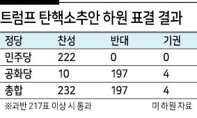 도널드 트럼프 미국 대통령이 미 하원으로부터 탄핵당하며 미국 역사상 두 번의 하원 탄핵을 받은 첫 대통령이라는 오명을 뒤집어쓰게 됐다.