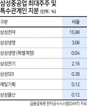 삼성중공업이 1조원대 유상증자에 나서기로 하면서 최대주주인 삼성전자와 삼성생명 등 삼성그룹의 주요 계열사의 증자 참여 여부에 이목이 쏠리고 있다. 고(故) 이건희 삼성전자 회장의 유산 상속이 마무리된 이후 그룹의 첫 재무구조 개편이라는 점에서 귀추가 주목된다.