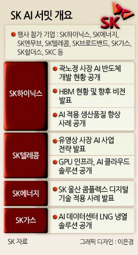 ▶6개월 만에 차입금 9조 감소 발판 AI 승부수 총력= 4일 SK에 따르면 올해 3분기말 순차입금은 76조2000억원으로 올해 1분기말(85조5000억원) 대비 9조3000억원(10.9%) 감소했다. 올해 1분기 이후 2개 분기 연속 순차입금이 하락했다. 차입금 감소는 연초부터 진행한 ‘리밸런싱’ 전략이 주효한 데 따른 것이다. 계열사 별로 무분별하게 진행됐던 중복 투자를 정리하는 것은 물론 일부 계열사 통합 및 매각도 진행했다. 그 결과 지난해 말 기준 716개였던 SK 종속회사 수는 올해 6월말 기준 667개로 49개(6.8%) 줄었다.