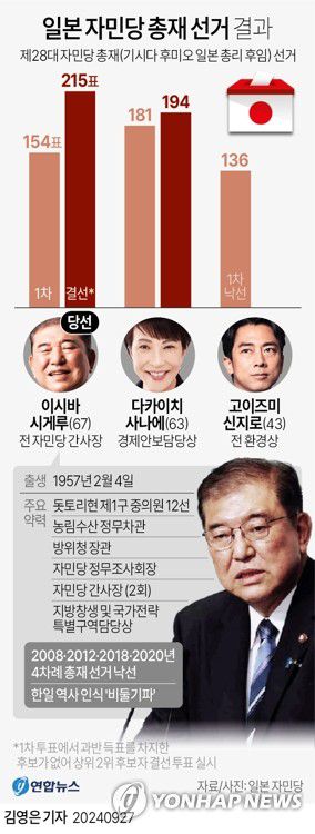 [그래픽] 일본 자민당 총재 선거 이시바 시게루 당선(서울=연합뉴스) 김영은 기자 = 0eun@yna.co.kr     트위터 @yonhap_graphics  페이스북 tuney.kr/LeYN1