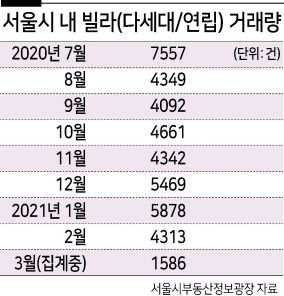 “공시가액이 1억원 미만이고 취득세도 1.1%여서 괜찮다. 혹시 사업진행이 예상보다도 늦어도 감당할 만하다고 생각한다. 초기투자금액이 적은 만큼 수익률은 높을 수 있다. 서울시장 선거 전에 미리 사둬야 급등의 단맛을 보지 않겠나.”(빌라 투자자 A씨)