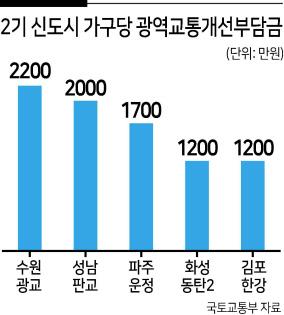 수도권 3기 신도시 사전청약이 오는 16일 시작되는 가운데 각 지구별로 입주민들이 부담할 광역교통개선부담금 규모에 대한 관심도 커지고 있다.