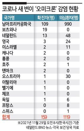 전 세계로 급속히 확산하는 신종 코로나바이러스 감염증(코로나19) 새 변이 ‘오미크론(O·Omicron)’의 위협에 지구촌이 비상에 걸렸다.