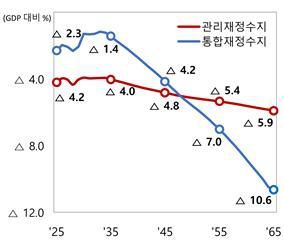 재정수지 장기 전망(출처 : 개획재정부) *재판매 및 DB 금지