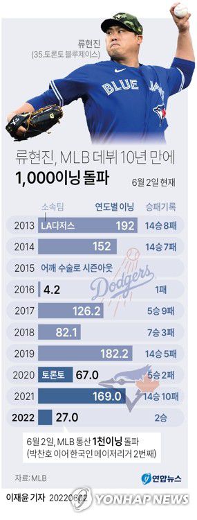 [그래픽] 류현진 MLB 데뷔 10년 만에 1,000이닝 돌파(서울=연합뉴스) 이재윤 기자 = 류현진은 2일(한국시간) 캐나다 온타리오주 토론토의 로저스센터에서 열린 2022 미국프로야구 메이저리그(MLB) 시카고 화이트삭스와의 홈 경기에 선발 등판해 1회 아웃카운트 2개를 추가해 '코리안 특급' 박찬호(1천993이닝)에 이어 역대 한국인 빅리거 중 두 번째로 1천 투구 이닝 고지를 밟았다.     yoon2@yna.co.kr     트위터 @yonhap_graphics  페이스북 tuney.kr/LeYN1