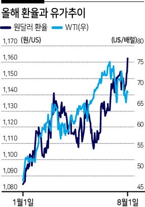 원자재 발(發) 물가상승이 심상치 않은 가운데 미국의 긴축전환이 원/달러 환율까지 끌어올리면서 금리상승 압력이 더욱 높아지고 있다. 한국은행의 기준금리 인상이 이달 외에도 연내 추가로 이뤄질 가능성도 그만큼 커지는 모습이다. 단기채권 시장은 이미 이를 반영했고, 금융회사 대출금리 상승으로 이어지고 있다.