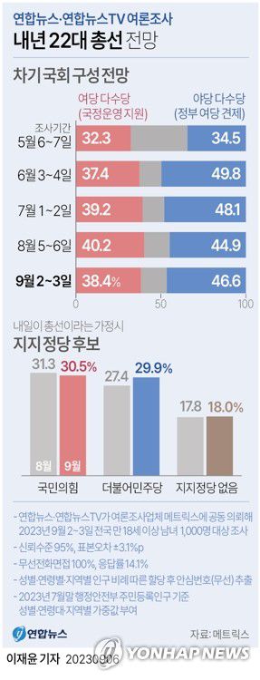 [그래픽] 내년 22대 총선 전망(서울=연합뉴스) 이재윤 기자 = 연합뉴스와 연합뉴스TV가 공동으로 여론조사 업체 메트릭스에 의뢰해 지난 2~3일 전국 만 18세 이상 남녀 1천명을 대상으로 실시한 정례 여론조사 결과, 내일이 총선이라면 국민의힘 소속 후보에게 투표하겠다는 응답은 30.5%였다.     민주당 후보를 찍겠다는 응답은 29.9%로, 양당 간 격차는 오차범위(95% 신뢰수준에서 ±3.1%p) 이내로 나타났다.     yoon2@yna.co.kr     트위터 @yonhap_graphics  페이스북 tuney.kr/LeYN1