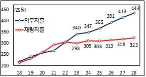 의무·재량지출 추이2024~2028 국가재정운용계획 및 2025년 예산