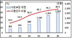 중장기 사회보장 재정추계2024.11, 5차 사회보장 재정추계