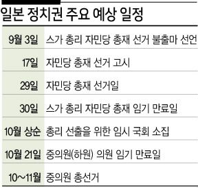 스가 요시히데(菅義偉) 일본 총리의 불출마 선언에 차기 총리 자리로 연결되는 집권 자민당 총재 자리를 놓고 당내 잠룡들의 움직임이 분주해지고 있다.