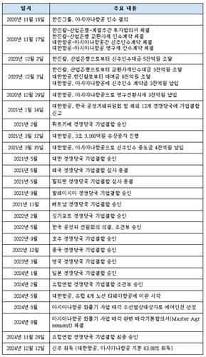 대한항공-아시아나 합병 주요 일지[대한항공 제공. 재판매 및 DB 금지]