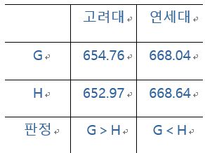 2026학년도 고려대·연세대 인문계열 추정 대학별 환산 점수. (자료=이투스에듀) - ※ 가상의 수능 성적을 바탕으로 2026학년도 고려대·연세대 정시 모집 요강 기준 산출 점수. ※ 영어 및 탐구 변환표준점수는 2025학년도 기준 점수 활용.