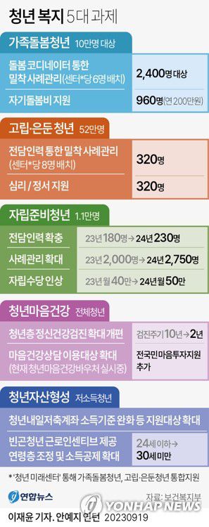 [그래픽] 청년 복지 5대 과제(서울=연합뉴스) 이재윤 기자 = 내년부터 가족을 부양하는 가족돌봄 청년(영케어러)과 인간관계에서 어려움을 겪는 고립·은둔 청년을 대상으로 정부가 통합 지원을 처음 실시한다.     보건복지부는 19일 국회에서 국민의힘과 당정협의를 거쳐 이런 내용이 담긴 '젊은 한국·청년 미래를 위한 전략-청년복지 5대 과제'를 발표했다.     yoon2@yna.co.kr     트위터 @yonhap_graphics  페이스북 tuney.kr/LeYN1